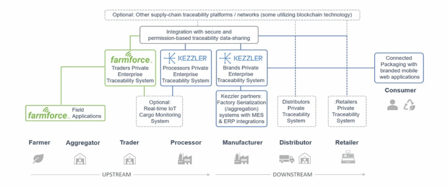 Kezzler and Farmforce