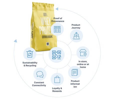 Connected products