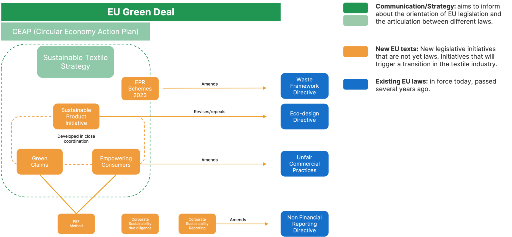 Future of Fashion EU Textile Regulations & Fashion Policy