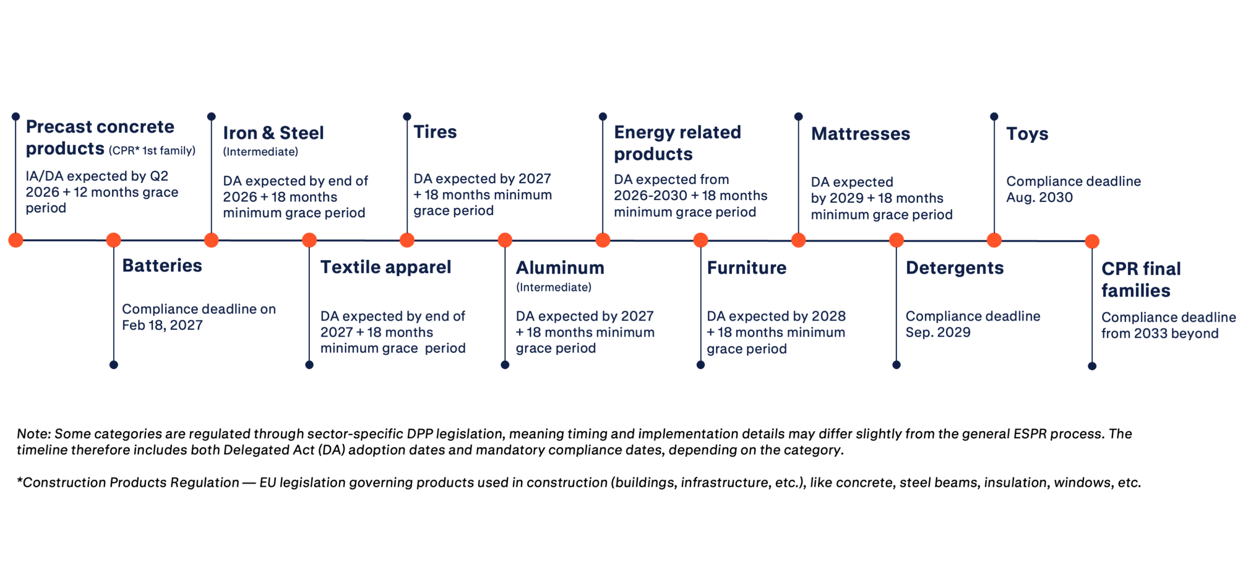 Dpp timeline