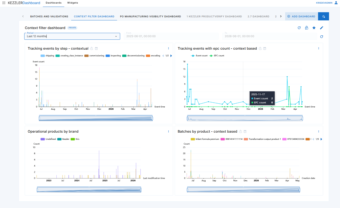 Kezzler Dashboard with contextual time filter applied across multiple widgets showing tracking events, operational products, and batch data