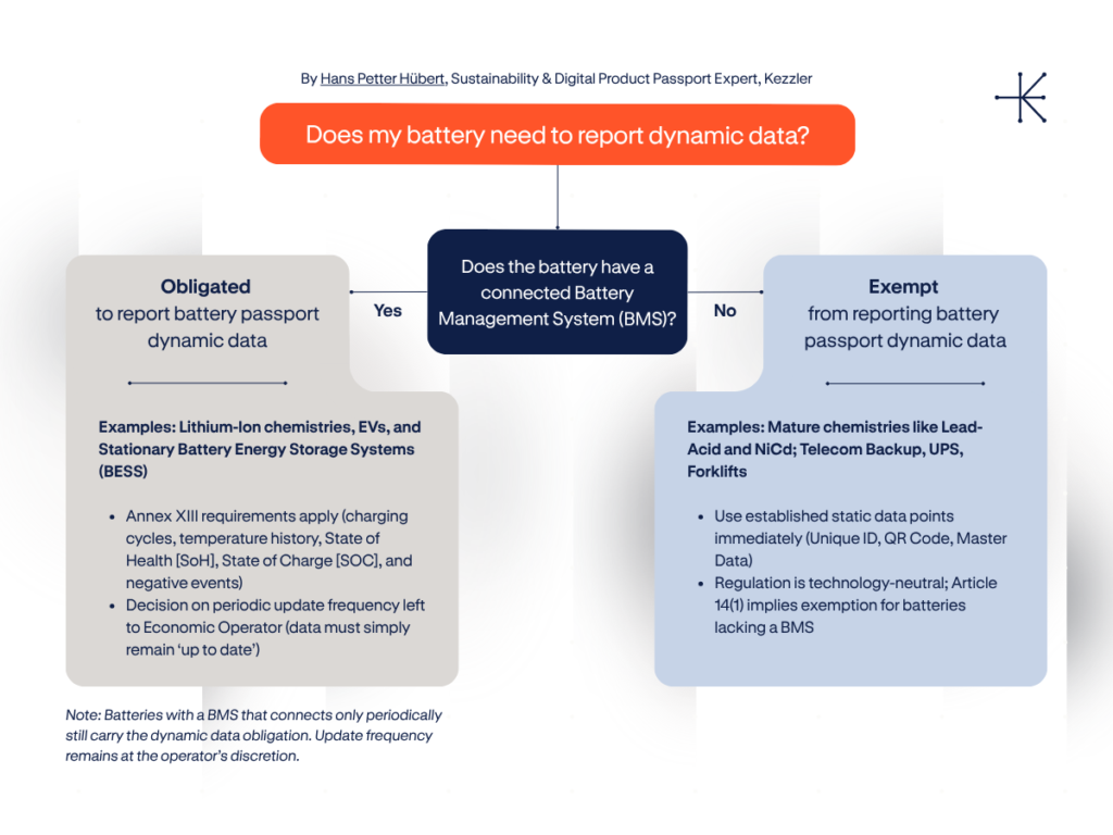 Flowchart answering: Does my battery need to report dynamic data under the EU battery passport rules?