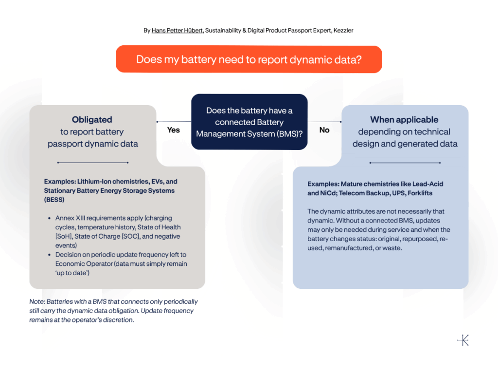 Flowchart answering: Does my battery need to report dynamic data under the EU battery passport rules?