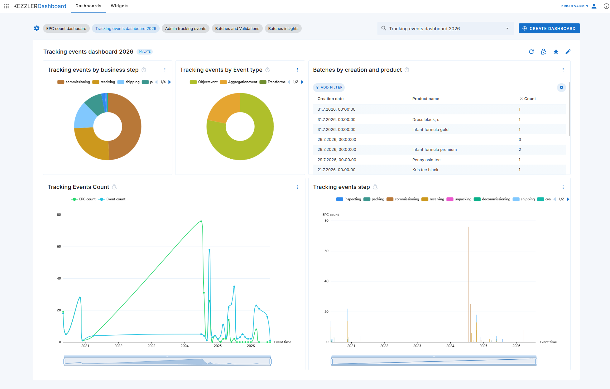 Kezzler Dashboard showing tracking events by business step and event type, plus batch creation and product data in customizable widgets.